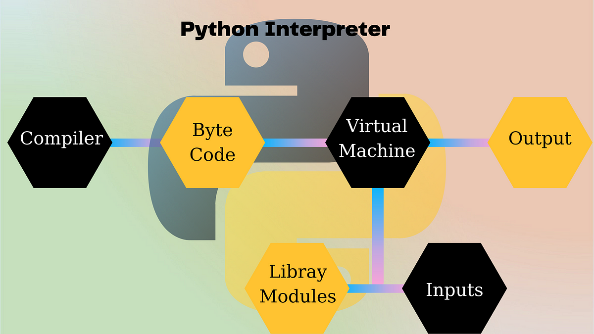 interpreter in Python